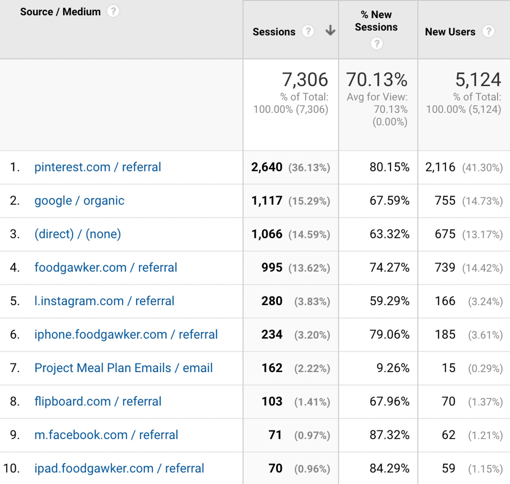 Traffic, Income, & Thoughts for Q4 2016 - Follow Project Meal Plan's traffic, income, and thoughts on October-December 2016 and the progress of the blog as a whole!