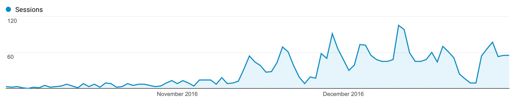 Traffic, Income, & Thoughts for Q4 2016 - Follow Project Meal Plan's traffic, income, and thoughts on October-December 2016 and the progress of the blog as a whole!