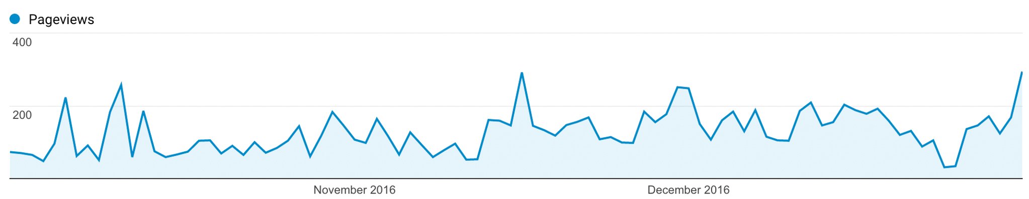 Traffic, Income, & Thoughts for Q4 2016 - Follow Project Meal Plan's traffic, income, and thoughts on October-December 2016 and the progress of the blog as a whole!