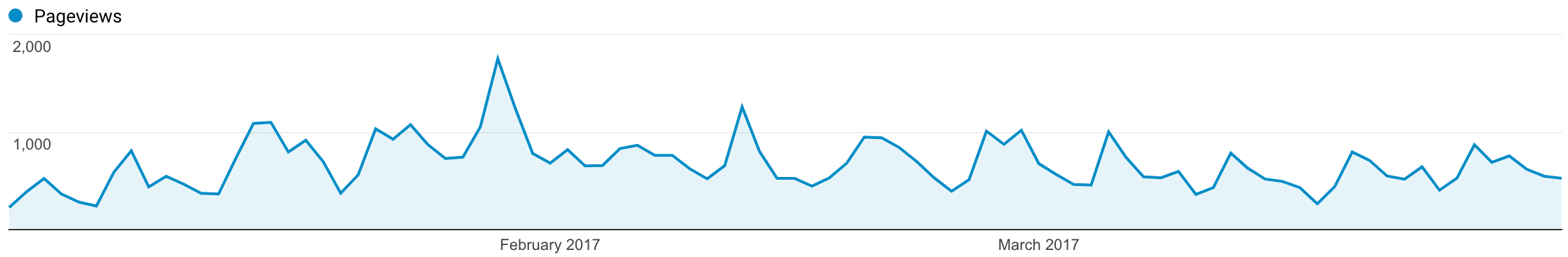 Traffic & Income Q1 2017 - Follow Project Meal Plan's traffic, income, and thoughts on January-March 2017 and the progress of the blog as a whole!