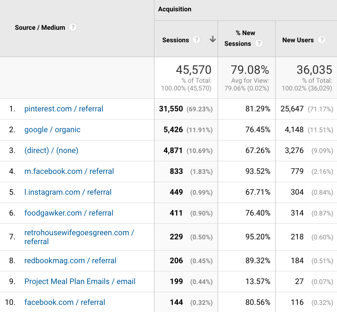 Traffic & Income Q1 2017 - Follow Project Meal Plan's traffic, income, and thoughts on January-March 2017 and the progress of the blog as a whole!
